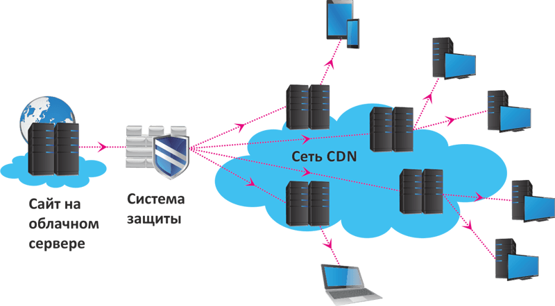 Облачный CDN Облачный CDN