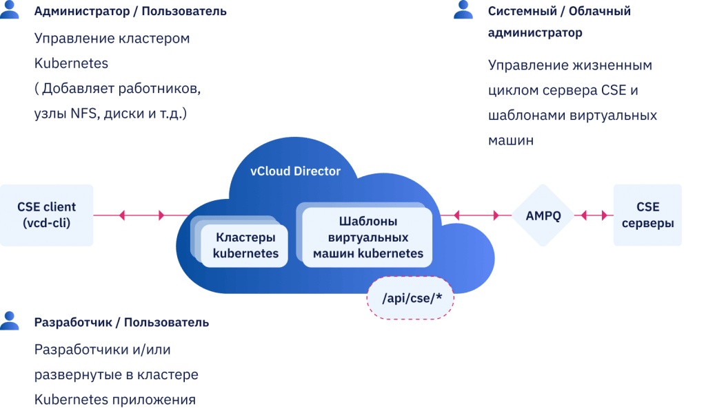 Kubernetes как сервис Схема работы Kubernetes